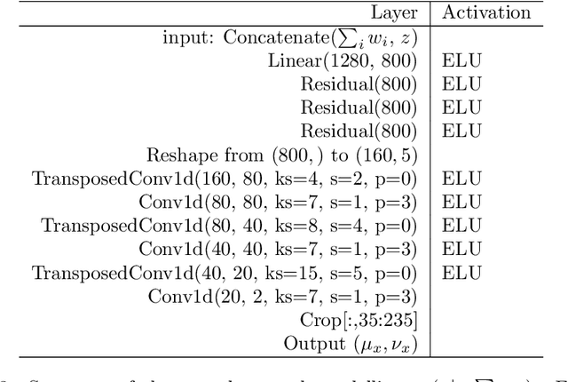 Figure 4 for From abstract items to latent spaces to observed data and back: Compositional Variational Auto-Encoder