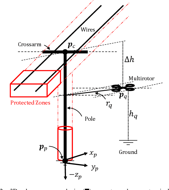 Figure 4 for Assisted Control for Semi-Autonomous Power Infrastructure Inspection using Aerial Vehicles
