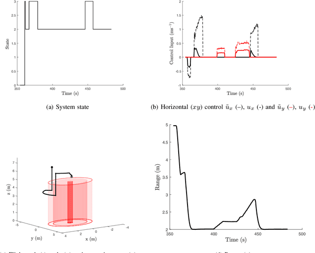 Figure 2 for Assisted Control for Semi-Autonomous Power Infrastructure Inspection using Aerial Vehicles