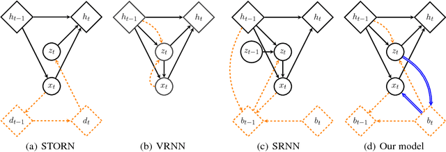 Figure 1 for Z-Forcing: Training Stochastic Recurrent Networks