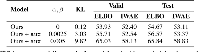 Figure 4 for Z-Forcing: Training Stochastic Recurrent Networks