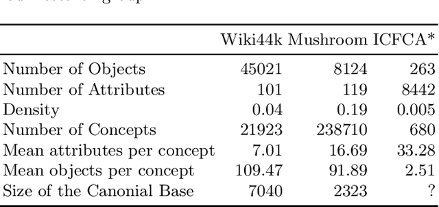 Figure 2 for FCA2VEC: Embedding Techniques for Formal Concept Analysis