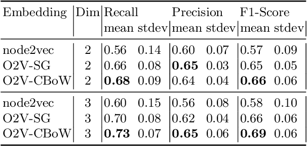 Figure 4 for FCA2VEC: Embedding Techniques for Formal Concept Analysis