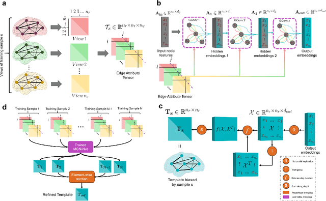Figure 3 for MGN-Net: a multi-view graph normalizer for integrating heterogeneous biological network populations