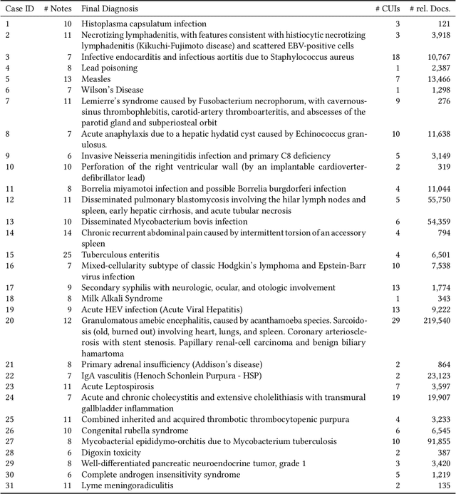 Figure 1 for DC3 -- A Diagnostic Case Challenge Collection for Clinical Decision Support