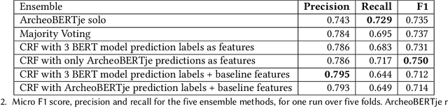 Figure 3 for Can BERT Dig It? -- Named Entity Recognition for Information Retrieval in the Archaeology Domain