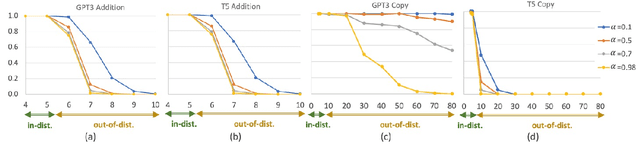 Figure 2 for Limitations of Language Models in Arithmetic and Symbolic Induction