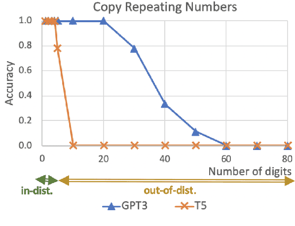 Figure 4 for Limitations of Language Models in Arithmetic and Symbolic Induction