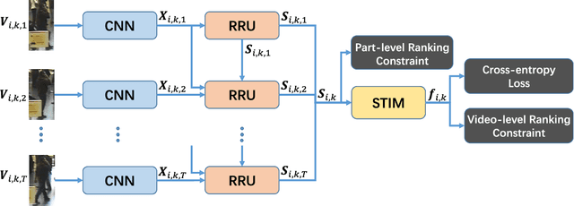 Figure 1 for Spatial and Temporal Mutual Promotion for Video-based Person Re-identification