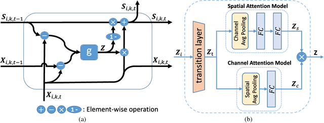 Figure 3 for Spatial and Temporal Mutual Promotion for Video-based Person Re-identification