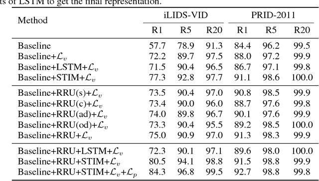 Figure 2 for Spatial and Temporal Mutual Promotion for Video-based Person Re-identification