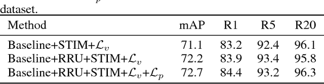 Figure 4 for Spatial and Temporal Mutual Promotion for Video-based Person Re-identification