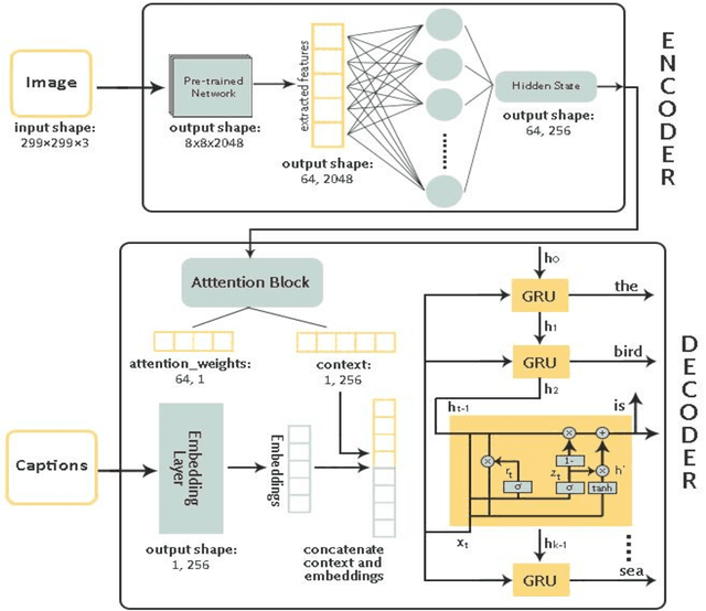 Figure 2 for A Deep Neural Framework for Image Caption Generation Using GRU-Based Attention Mechanism