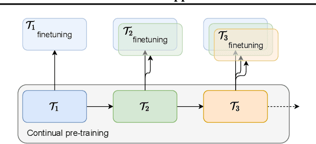 Figure 1 for Continual-wav2vec2: an Application of Continual Learning for Self-Supervised Automatic Speech Recognition