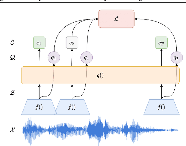 Figure 3 for Continual-wav2vec2: an Application of Continual Learning for Self-Supervised Automatic Speech Recognition