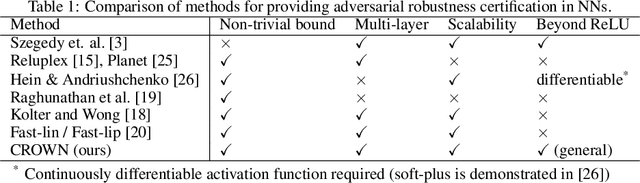 Figure 1 for Efficient Neural Network Robustness Certification with General Activation Functions