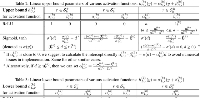 Figure 3 for Efficient Neural Network Robustness Certification with General Activation Functions