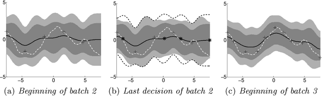 Figure 1 for Parallelizing Exploration-Exploitation Tradeoffs with Gaussian Process Bandit Optimization