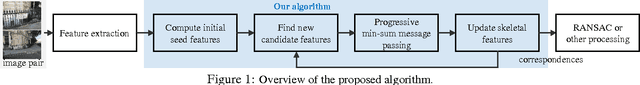 Figure 1 for Efficient Feature Matching by Progressive Candidate Search