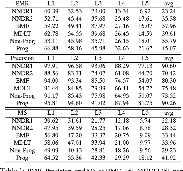 Figure 2 for Efficient Feature Matching by Progressive Candidate Search