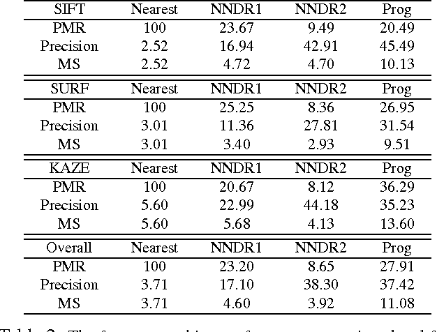 Figure 4 for Efficient Feature Matching by Progressive Candidate Search