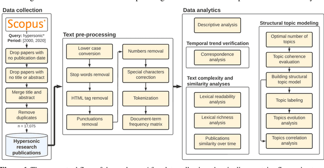 Figure 1 for On the evolution of research in hypersonics: application of natural language processing and machine learning