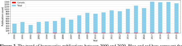 Figure 2 for On the evolution of research in hypersonics: application of natural language processing and machine learning