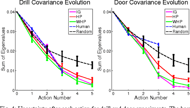 Figure 4 for Efficient Touch Based Localization through Submodularity