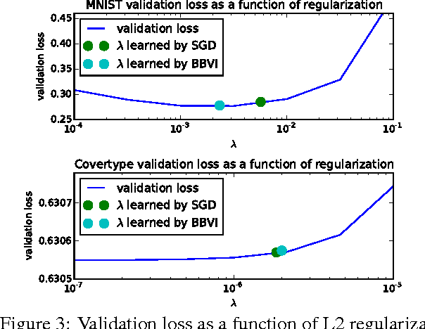 Figure 4 for A Variational Analysis of Stochastic Gradient Algorithms