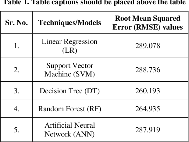 Figure 2 for YouTube Ad View Sentiment Analysis using Deep Learning and Machine Learning