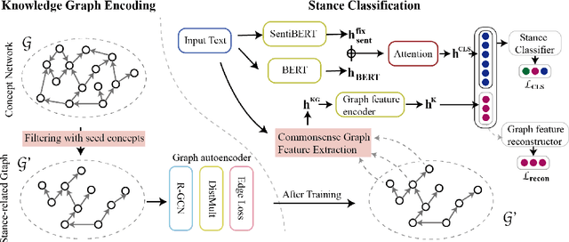 Figure 2 for Exploiting Sentiment and Common Sense for Zero-shot Stance Detection