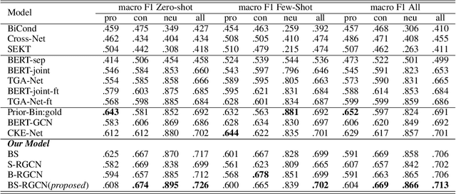 Figure 3 for Exploiting Sentiment and Common Sense for Zero-shot Stance Detection