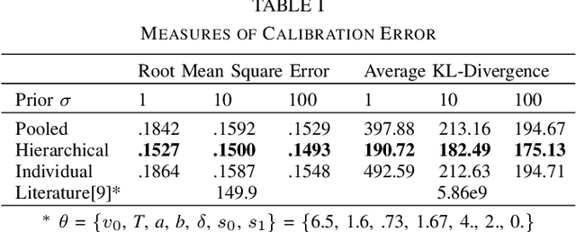 Figure 3 for Strengthening the Case for a Bayesian Approach to Car-following Model Calibration and Validation using Probabilistic Programming