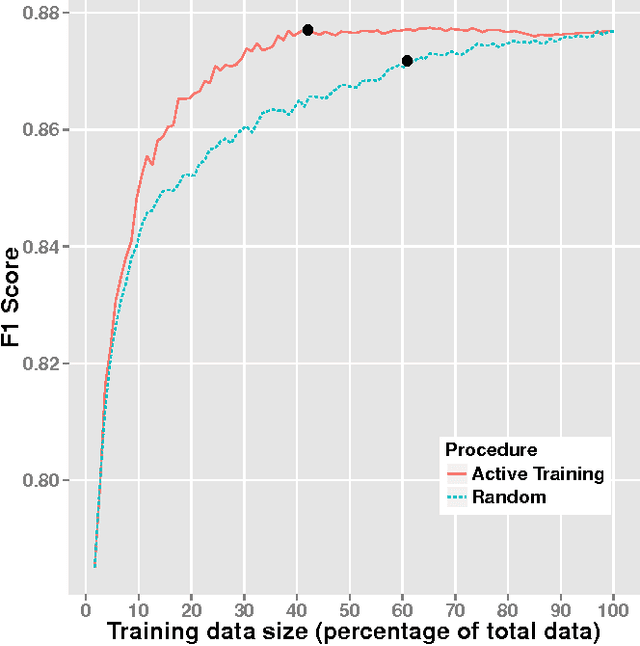 Figure 3 for Filtering Tweets for Social Unrest