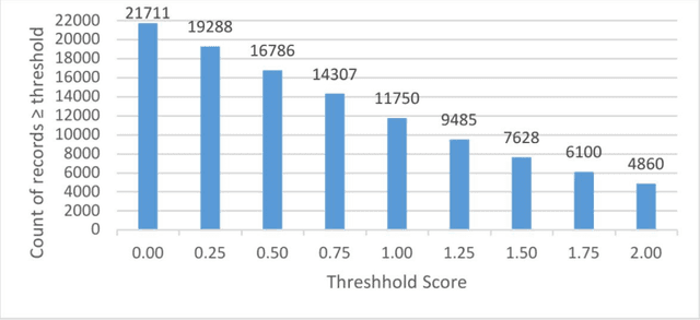Figure 4 for Filtering Tweets for Social Unrest
