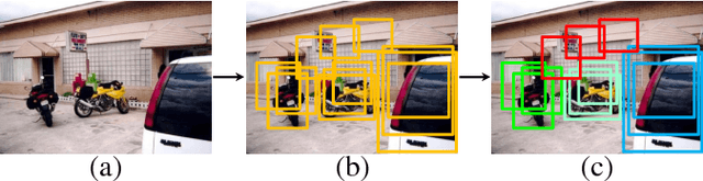 Figure 3 for PCL: Proposal Cluster Learning for Weakly Supervised Object Detection
