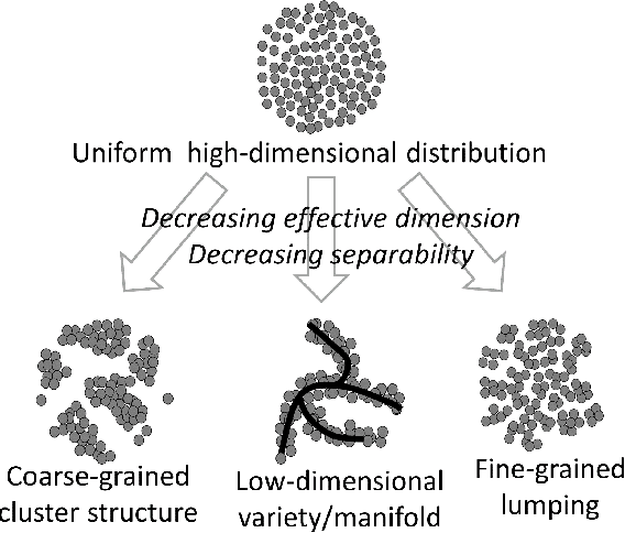 Figure 1 for Estimating the effective dimension of large biological datasets using Fisher separability analysis