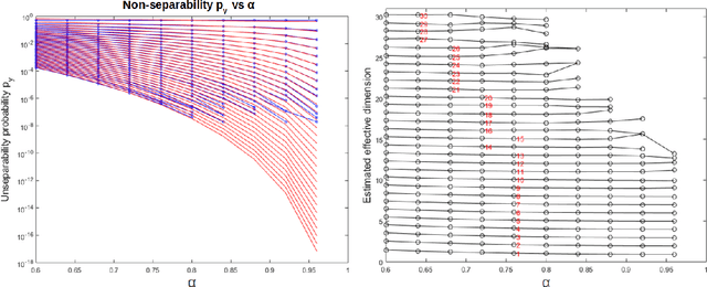 Figure 2 for Estimating the effective dimension of large biological datasets using Fisher separability analysis