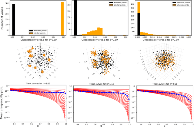 Figure 3 for Estimating the effective dimension of large biological datasets using Fisher separability analysis