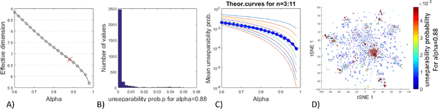 Figure 4 for Estimating the effective dimension of large biological datasets using Fisher separability analysis