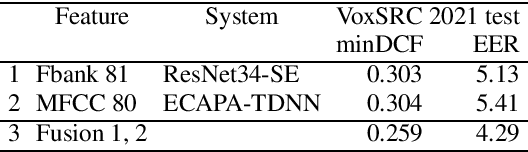 Figure 1 for XMUSPEECH System for VoxCeleb Speaker Recognition Challenge 2021