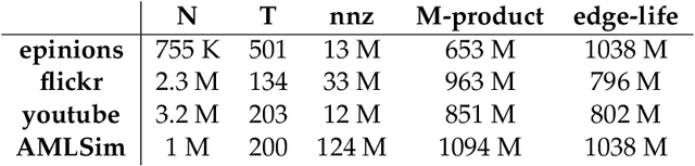 Figure 2 for Efficient Scaling of Dynamic Graph Neural Networks