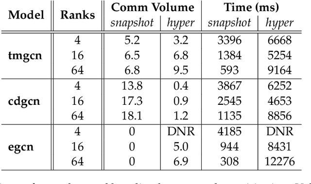 Figure 4 for Efficient Scaling of Dynamic Graph Neural Networks