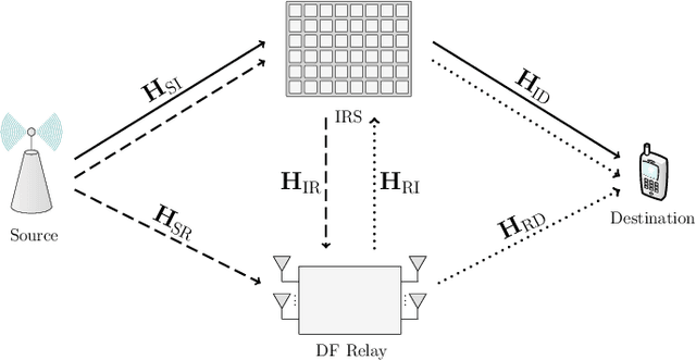 Figure 1 for Maximum-Rate Optimization of Hybrid Intelligent Reflective Surface and Relay Systems