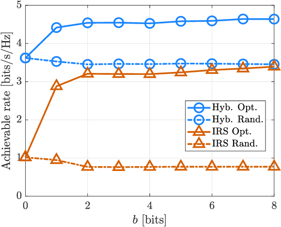 Figure 2 for Maximum-Rate Optimization of Hybrid Intelligent Reflective Surface and Relay Systems