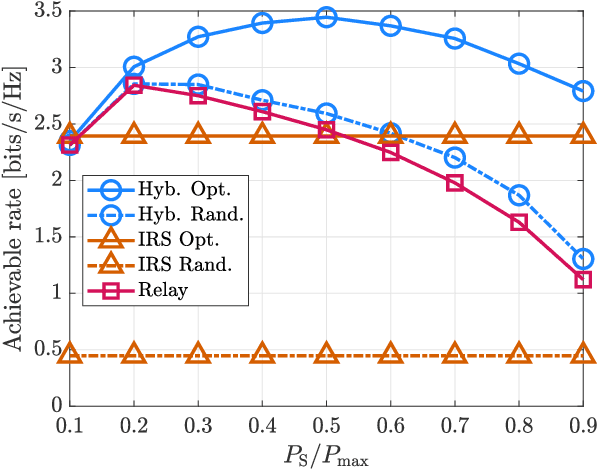Figure 3 for Maximum-Rate Optimization of Hybrid Intelligent Reflective Surface and Relay Systems