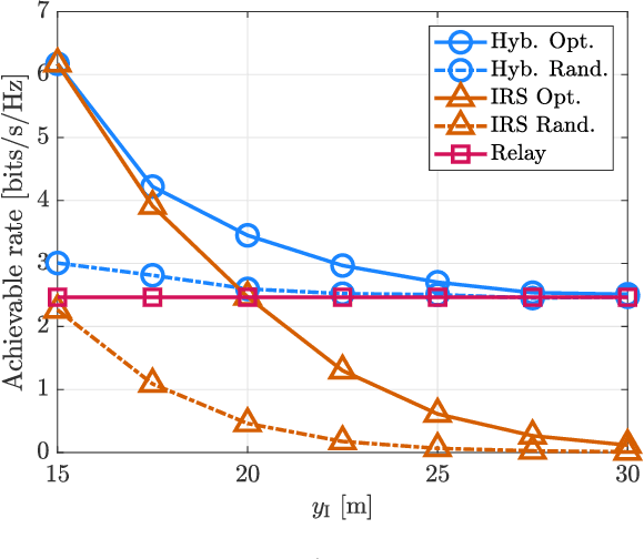 Figure 4 for Maximum-Rate Optimization of Hybrid Intelligent Reflective Surface and Relay Systems