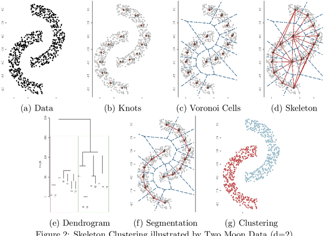 Figure 3 for Skeleton Clustering: Dimension-Free Density-based Clustering