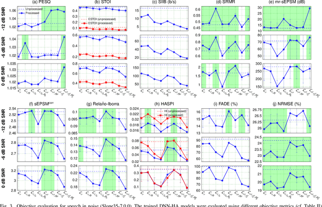 Figure 3 for A Neural-Network Framework for the Design of Individualised Hearing-Loss Compensation