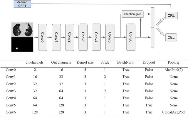 Figure 4 for Deep Multi-task Prediction of Lung Cancer and Cancer-free Progression from Censored Heterogenous Clinical Imaging